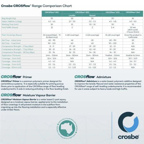 CROSflow® 830 Commercial Self-Leveling Compound