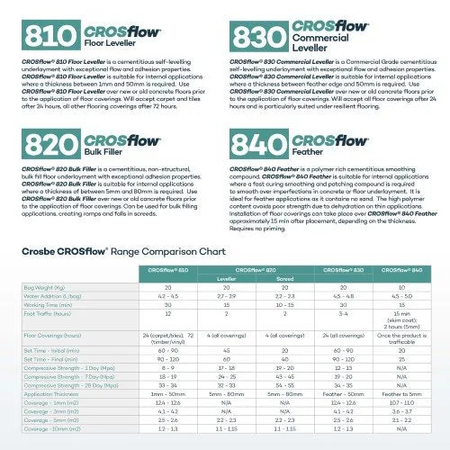 CROSflow® 830 Commercial Self-Leveling Compound
